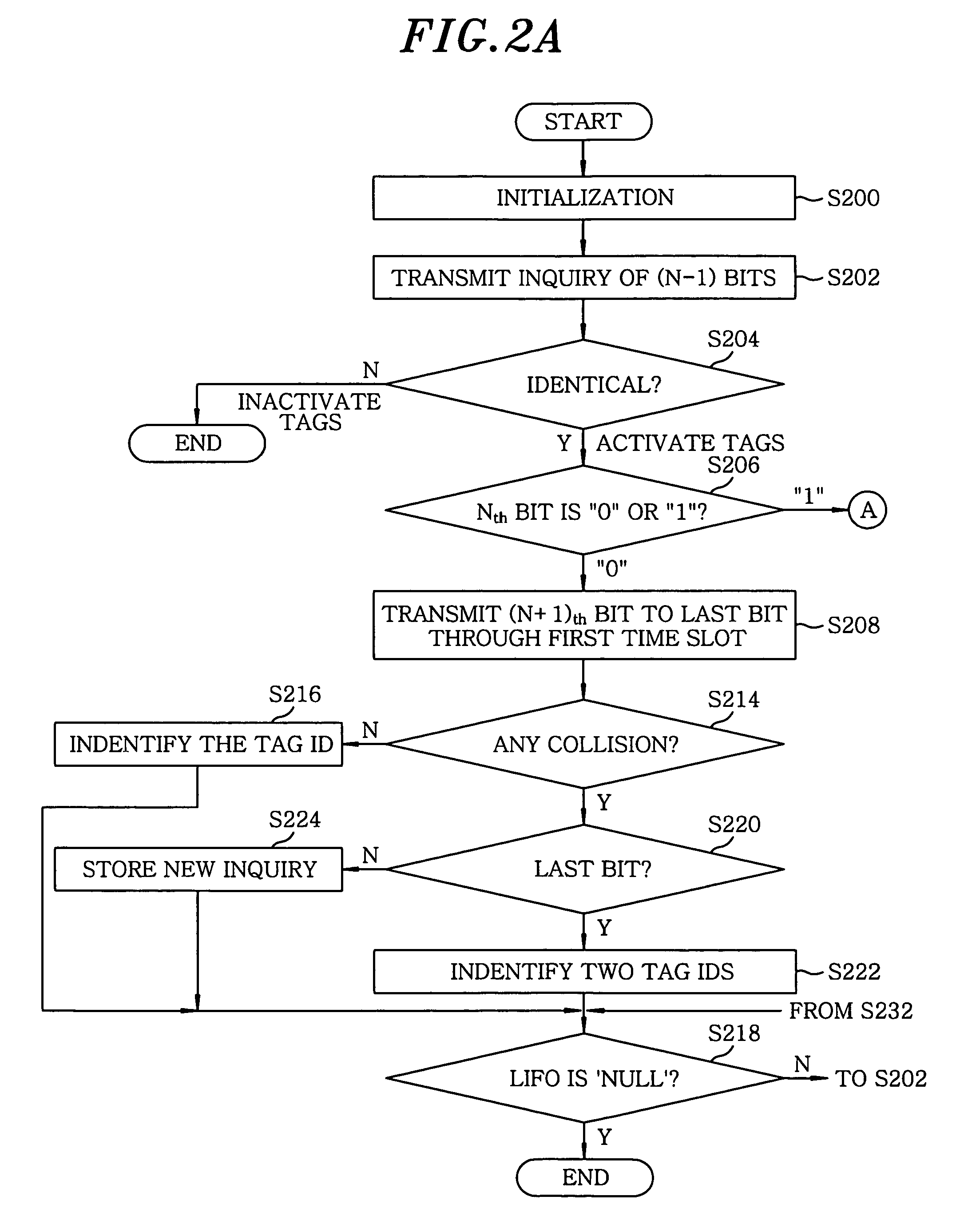 Bi-slot tree based tag identification method in RFID systems