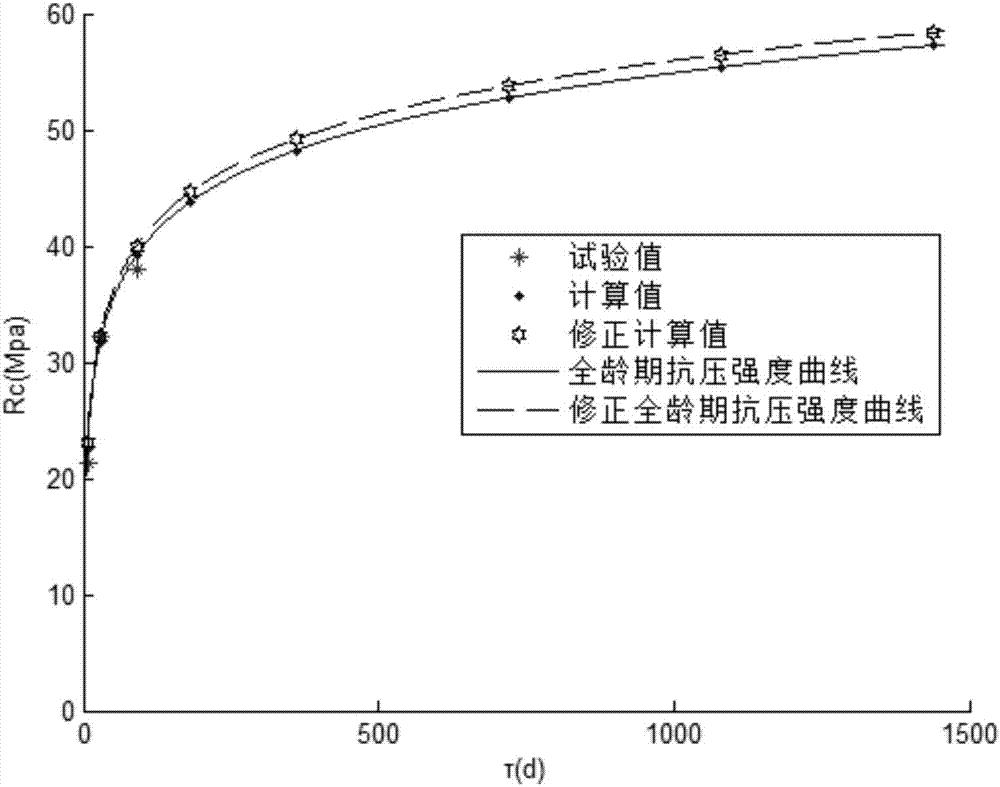 Method for calculating long-age compressive strength of underground-engineering concrete mixed with fly ash