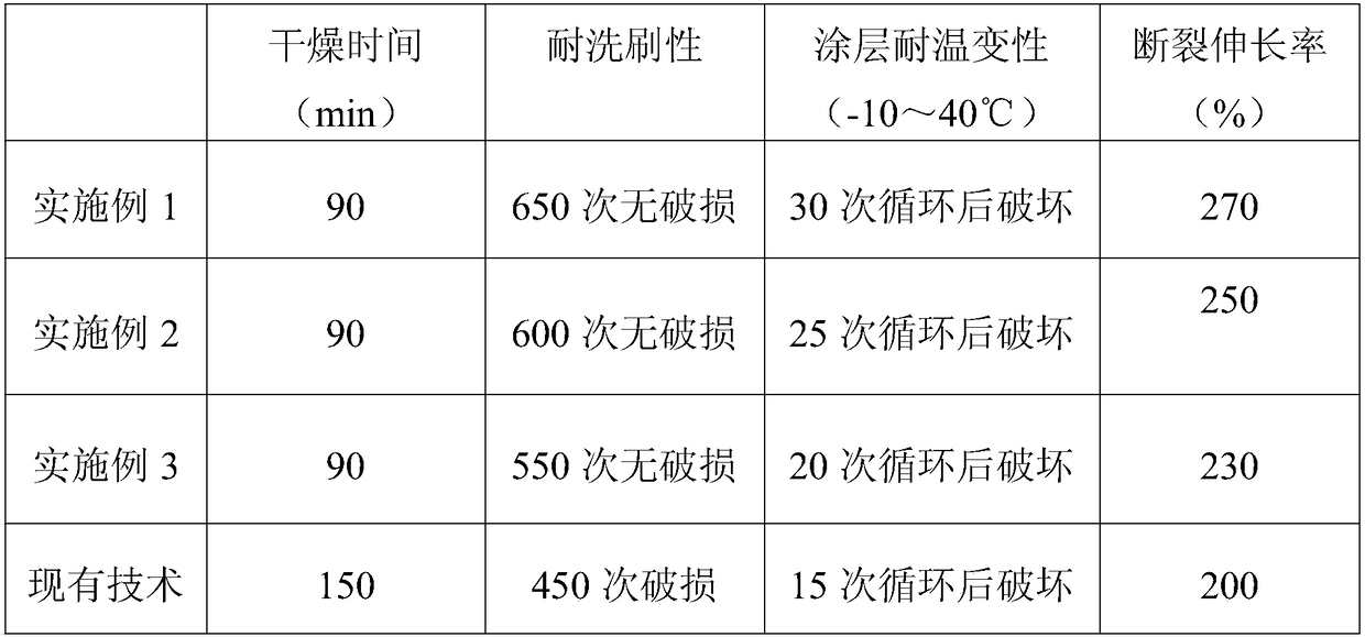 Thin coating type thermal insulation coating and preparation method thereof