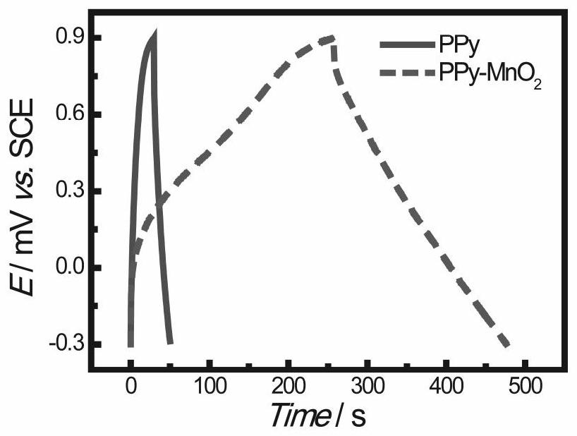 Preparation method and application of a nano flower-like polypyrrole manganese oxide composite material