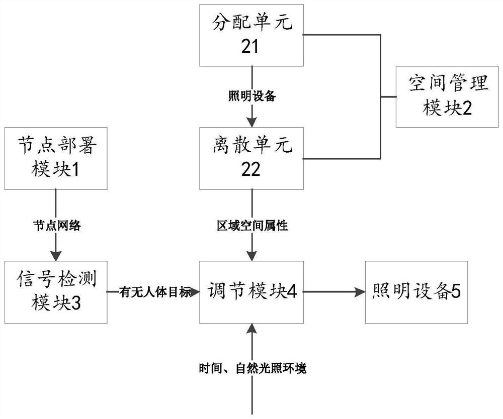 A target perception-based lighting control method and system for intelligent building lighting