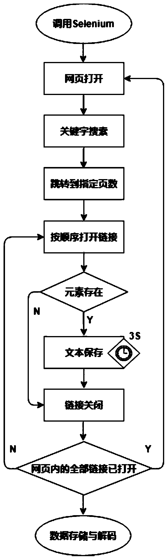 Chinese literature data automatic acquisition method based on web crawler technology