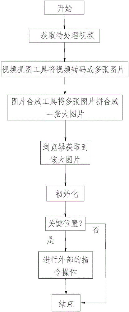 Mobile web platform-based automatic video image playing method