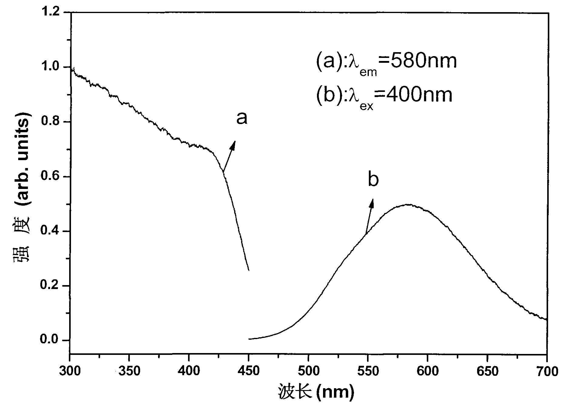 Orange long-afterglow fluorescent powder and preparation method thereof