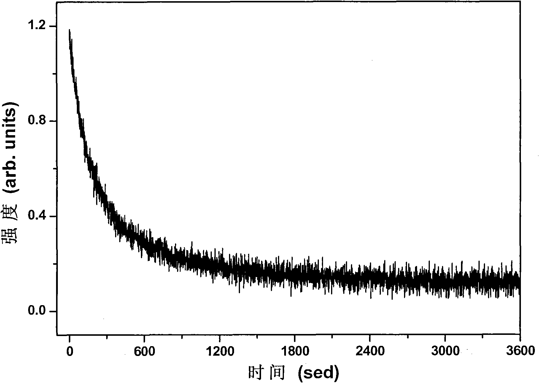 Orange long-afterglow fluorescent powder and preparation method thereof