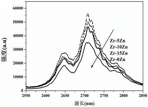 Erbium-doped mid-infrared luminescent zirconium fluoride zinc-based glass and preparation method thereof