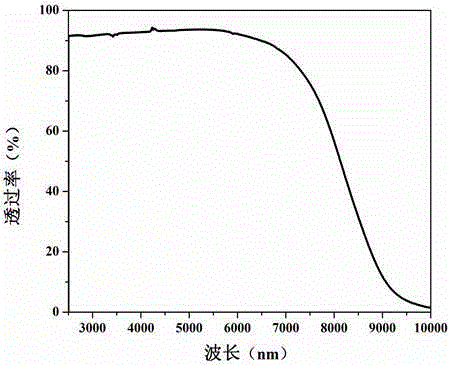 Erbium-doped mid-infrared luminescent zirconium fluoride zinc-based glass and preparation method thereof