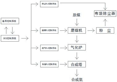 Complete equipment matched with ammonia synthesis device