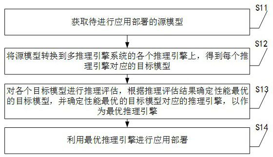 An application deployment method, device and equipment based on a multi-reasoning engine system