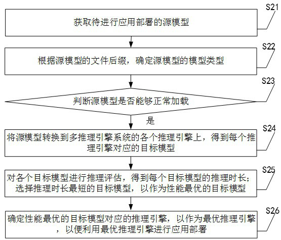 An application deployment method, device and equipment based on a multi-reasoning engine system