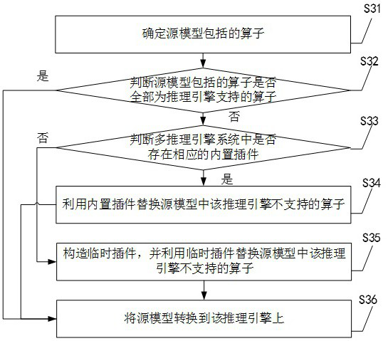 An application deployment method, device and equipment based on a multi-reasoning engine system