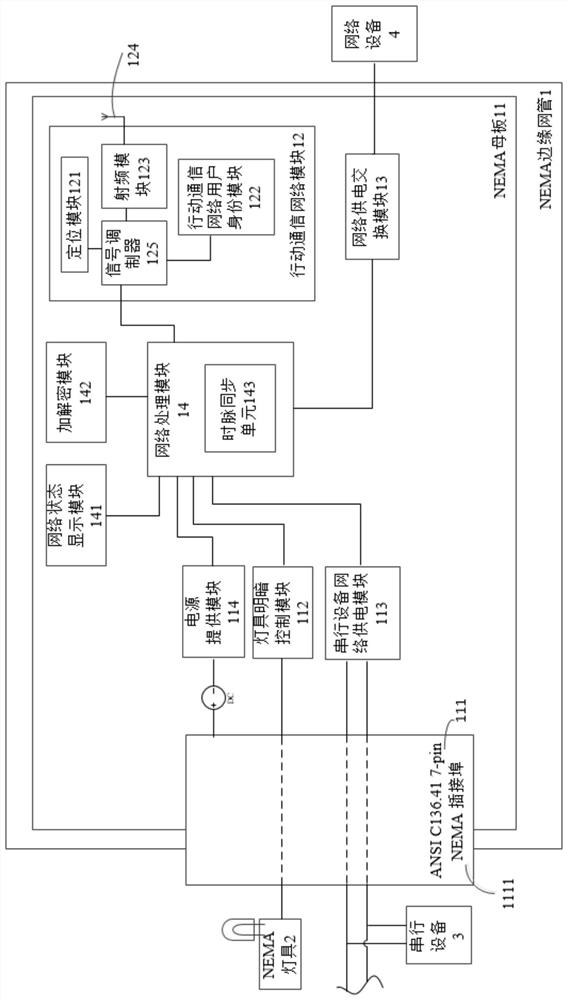 Nema edge gateway