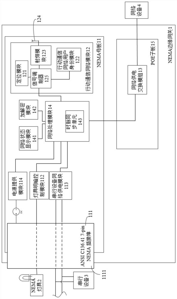 Nema edge gateway