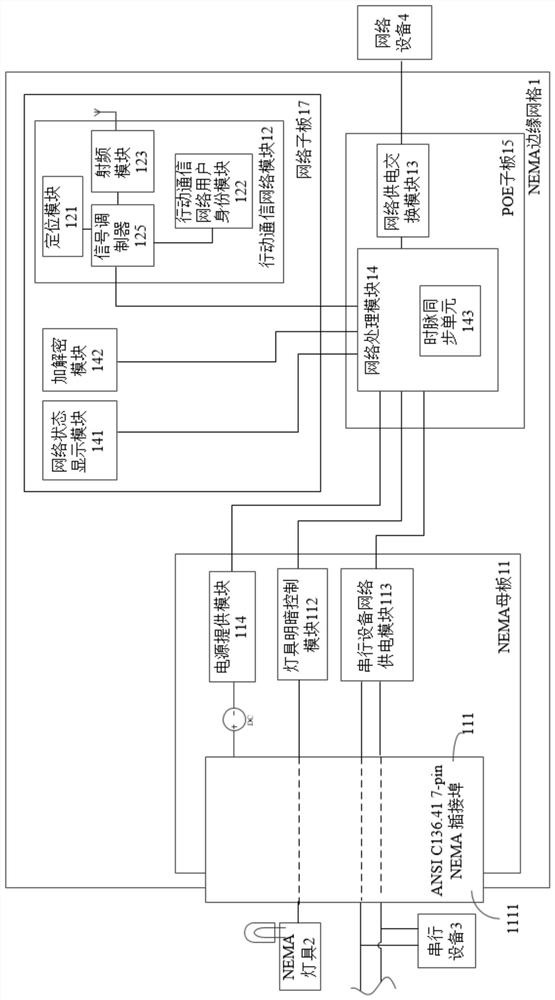 Nema edge gateway