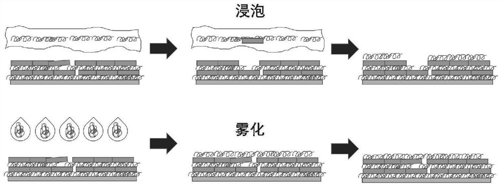 Method for preparing hydrogen barrier coating through ultrasonic atomization assisted layer-by-layer self-assembly