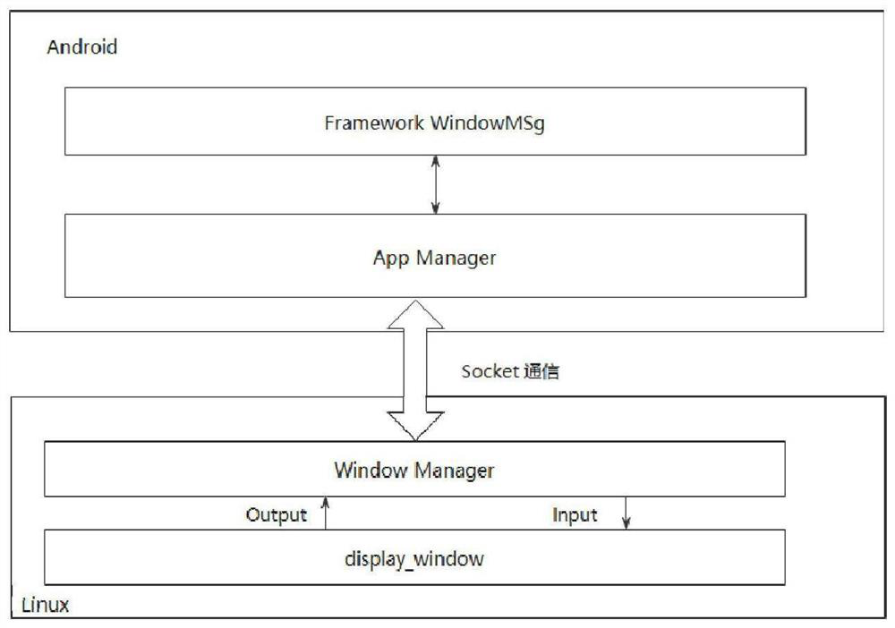 Window interaction method and device for compatibly running Android application on Linux