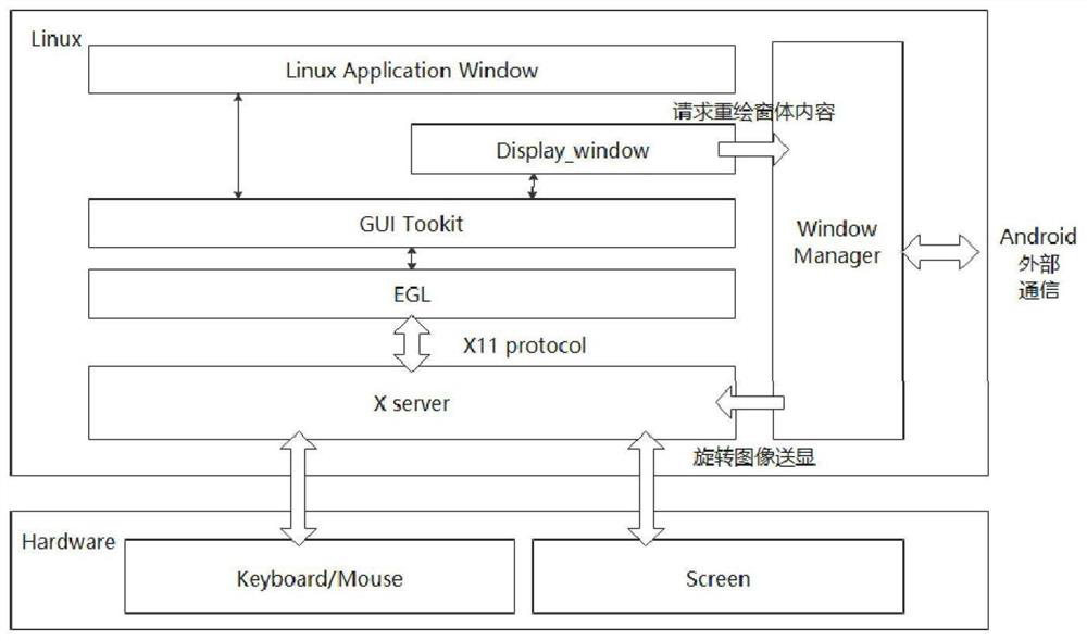 Window interaction method and device for compatibly running Android application on Linux