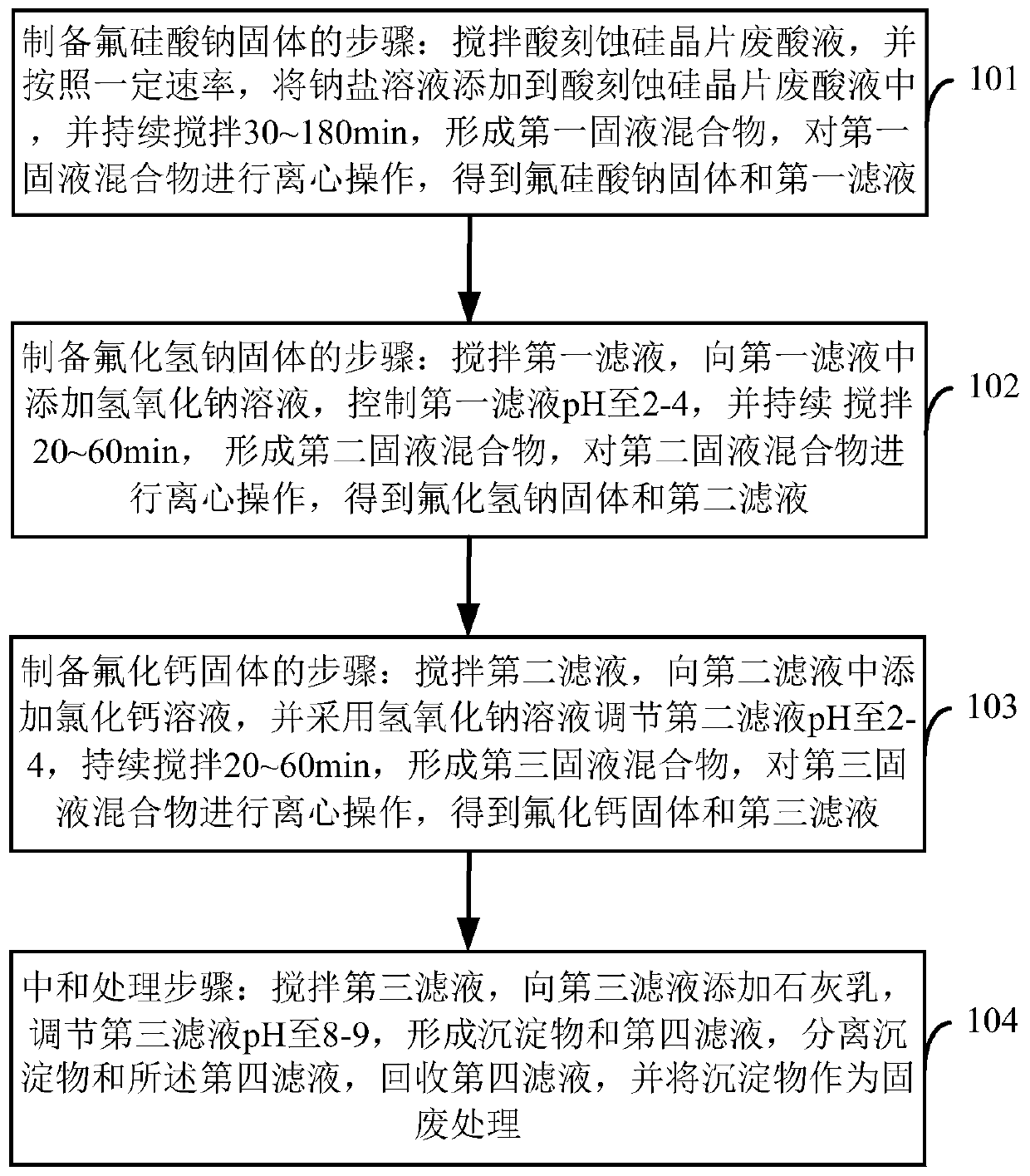 Acid etching silicon wafer waste acid liquid treatment method and system