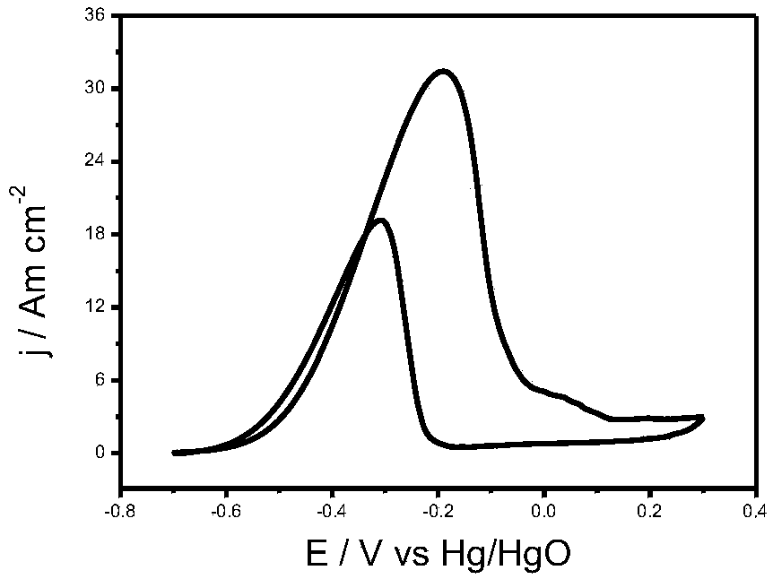 A noble metal/vertical growth hydrotalcite nanosheet methanol fuel cell catalyst and preparation method thereof