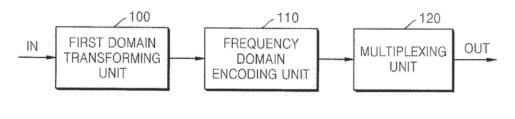 Encoding/decoding audio and/or speech signals by transforming to a determined domain