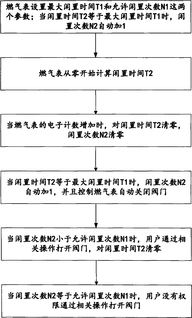 Idling control method for gas meter