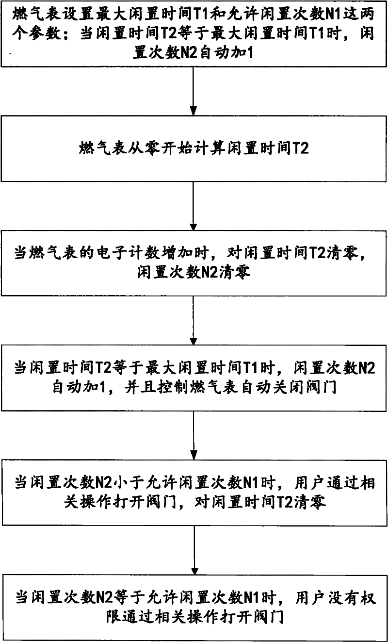 Idling control method for gas meter