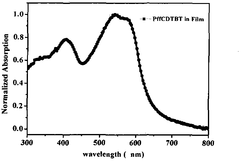 Preparation of novel fluorine-containing narrow band gap conjugated polymer material