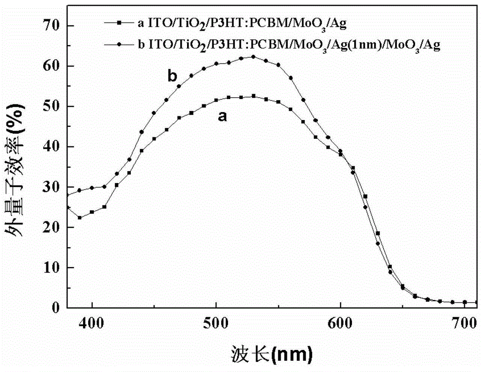 Inverted polymer solar cell of Ag nano particle compounded cavity transmission layer and fabrication method