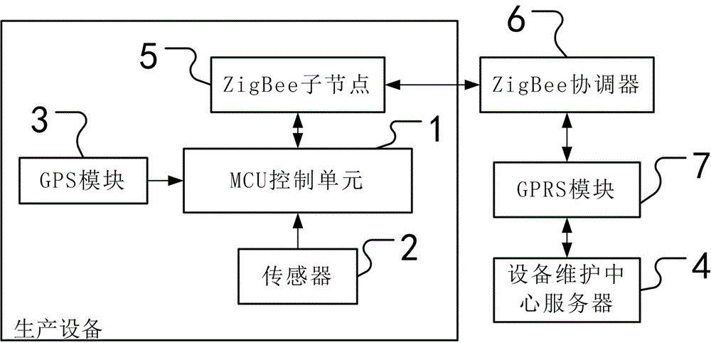Zigbee-based equipment monitoring system and its monitoring method