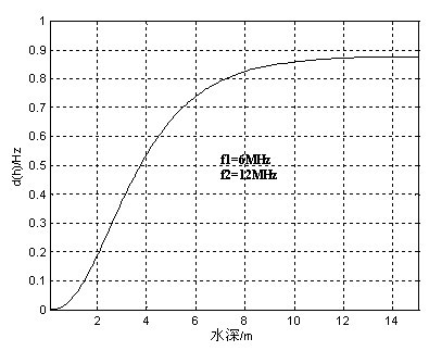 Method for measuring water depth of shallow sea based on double-frequency high-frequency ground wave radar
