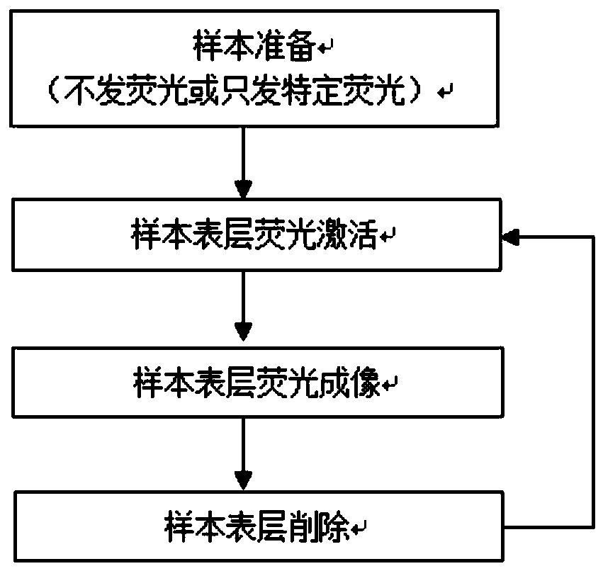 A method of tomographic imaging