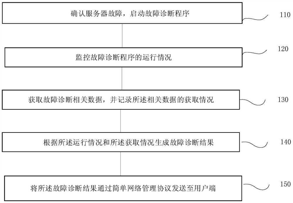 Server fault diagnosis result notification method and system, terminal and storage medium