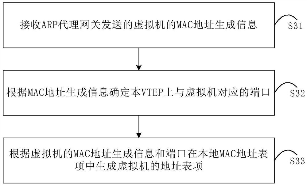 Virtual machine migration method, ARP proxy gateway and VTEP