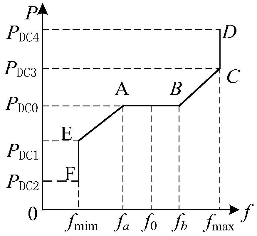 Frequency control method of sending-end system with wind power access based on situational awareness