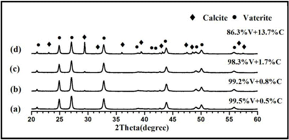 Method for preparing metastable-state vaterite calcium carbonate based on calciumethylene glycolate calcium method