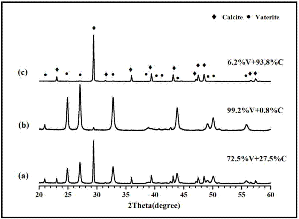 Method for preparing metastable-state vaterite calcium carbonate based on calciumethylene glycolate calcium method