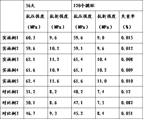 Anti-corrosion high-strength coastal building cement and preparation method thereof