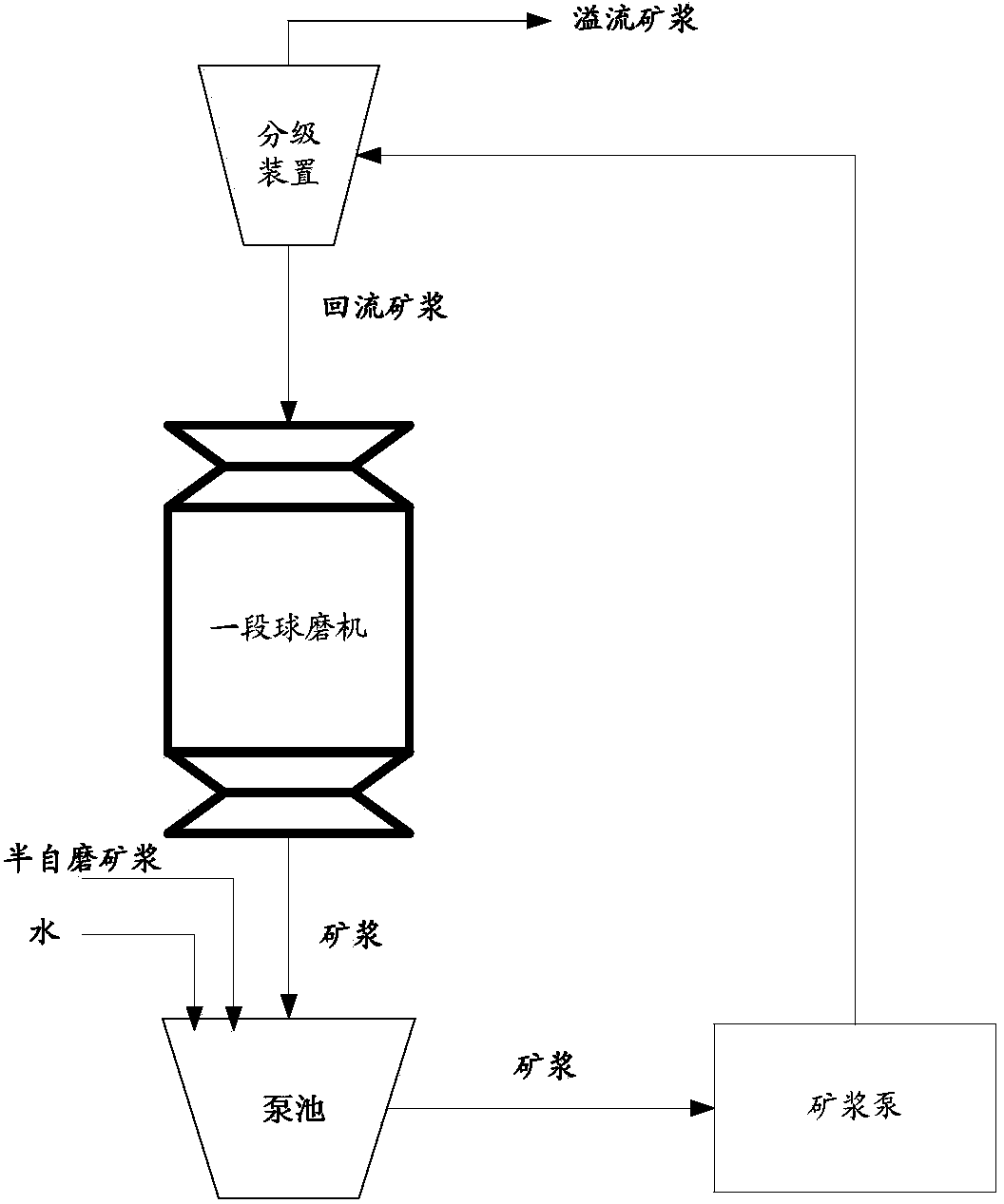 Method and device for controlling liquid level of ore pulp pump pool in ore grinding classification