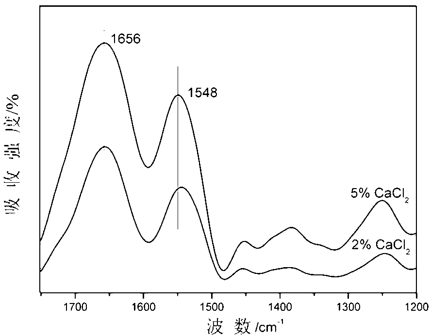 Regenerated silk fibroin solution and preparation method thereof