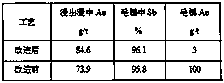 Method capable of reducing grade of gold in crude antimony leaching solution