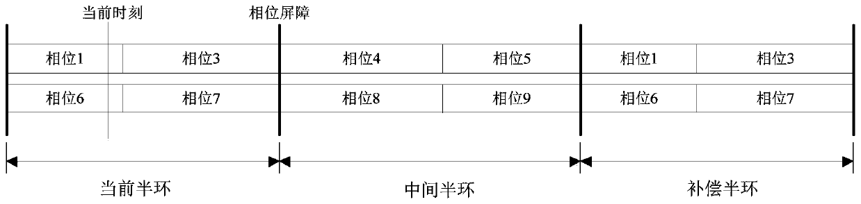 A method and device for bus priority control