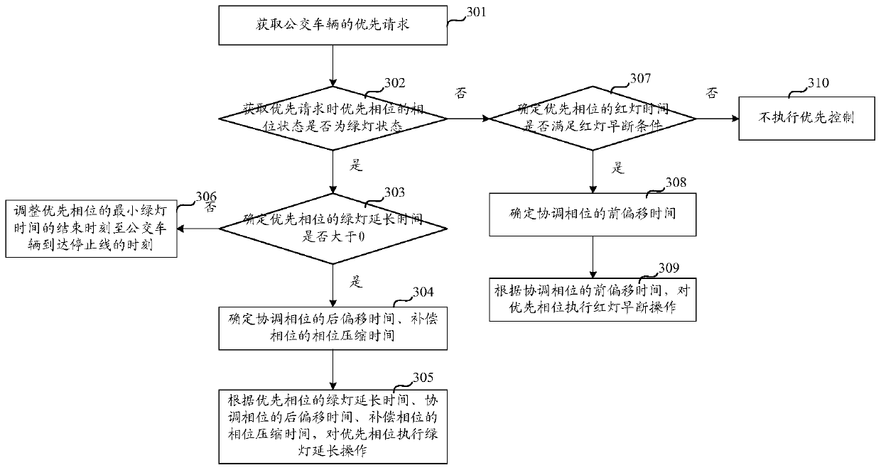 A method and device for bus priority control