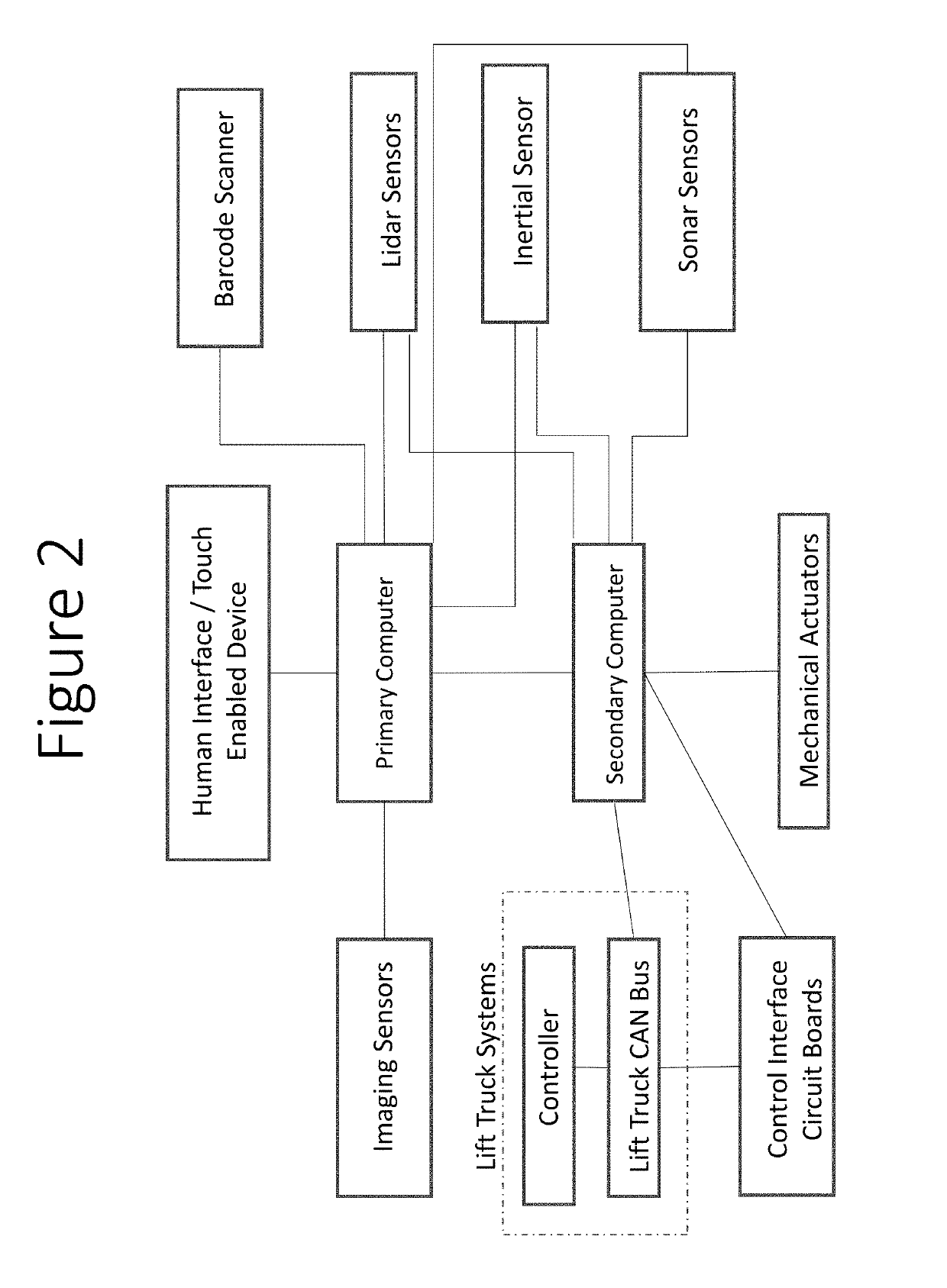 Method and system to retrofit industrial lift trucks for automated material handling in supply chain and logistics operations