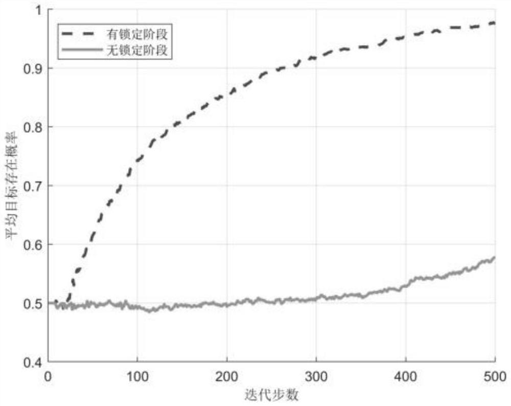 Multi-unmanned aerial vehicle game collaborative search method based on perception-locking-discovery