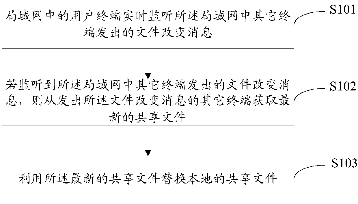 Method and device for sharing file modification in real time in local area network