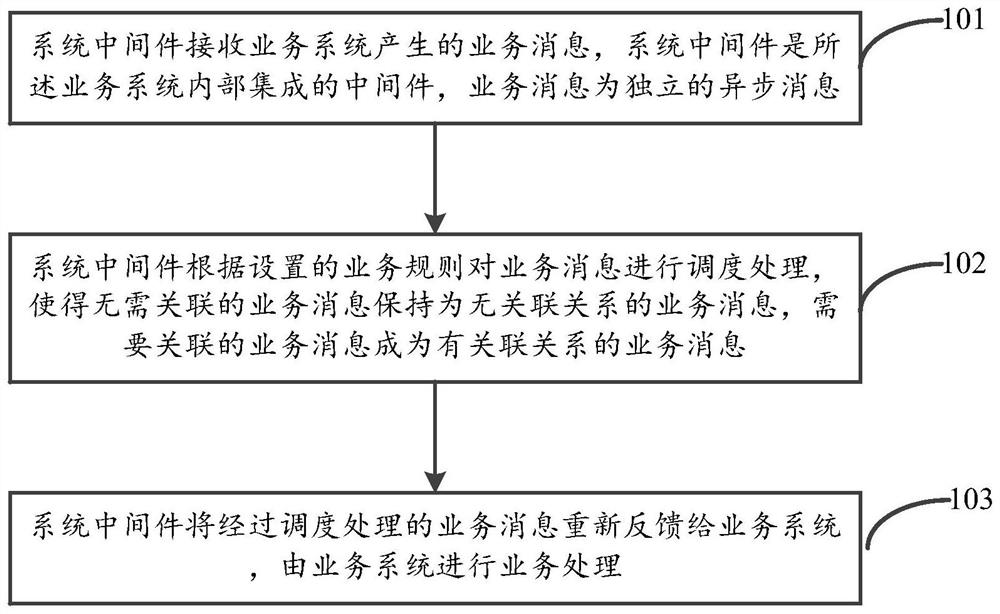 Asynchronous message processing method and device, electronic equipment and storage medium