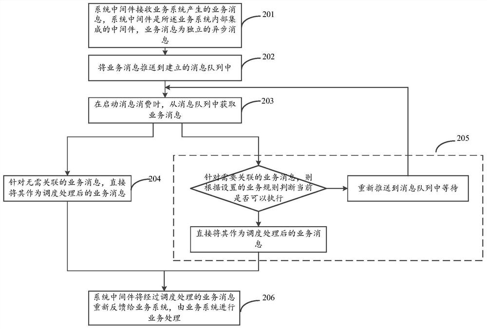 Asynchronous message processing method and device, electronic equipment and storage medium