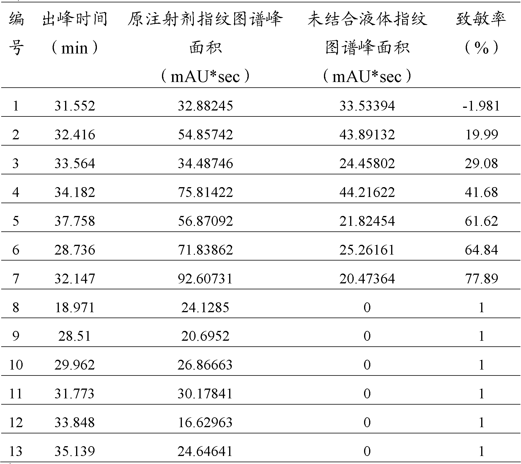 Comprehensive detection method for allergen in traditional Chinese medicine (TCM) injection