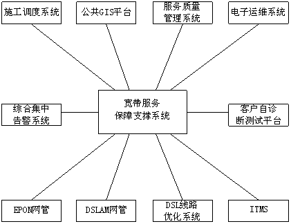 Broadband service guarantee support system