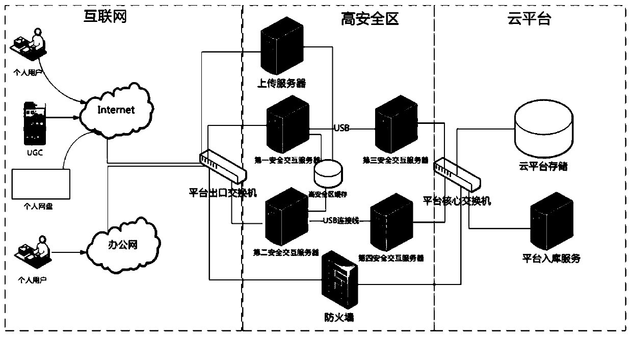 A system and method for secure interaction between networks based on PaaS media technology